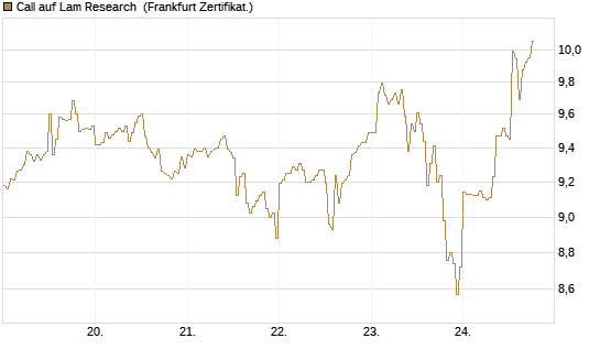 Call auf Lam Research [DZ BANK AG] Chart