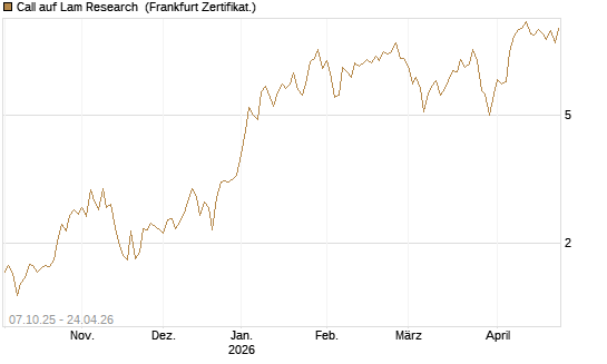 Call auf Lam Research [DZ BANK AG] Chart