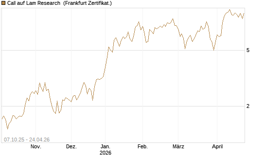 Call auf Lam Research [DZ BANK AG] Chart