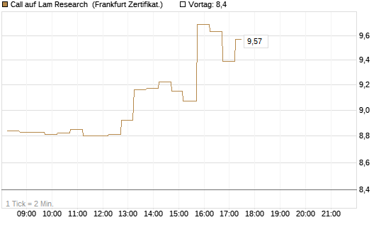 Call auf Lam Research [DZ BANK AG] Chart