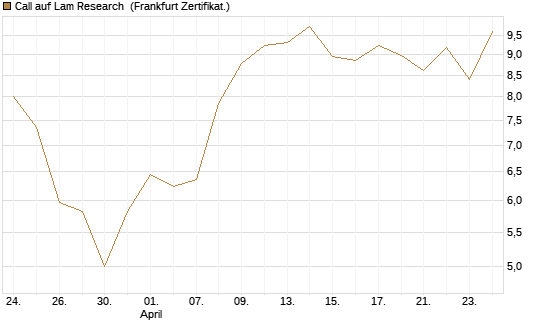 Call auf Lam Research [DZ BANK AG] Chart