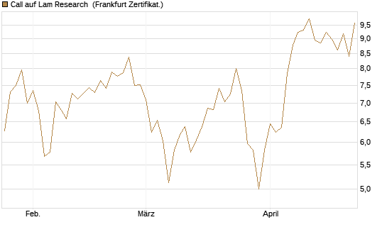 Call auf Lam Research [DZ BANK AG] Chart