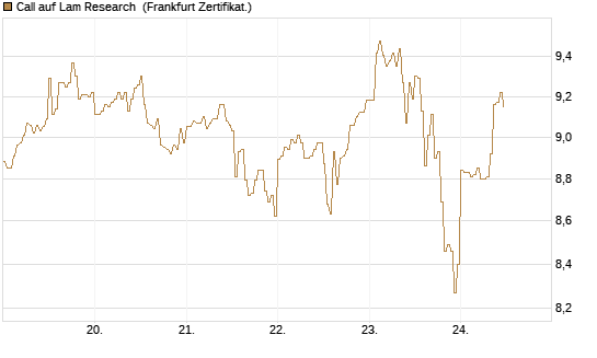 Call auf Lam Research [DZ BANK AG] Chart