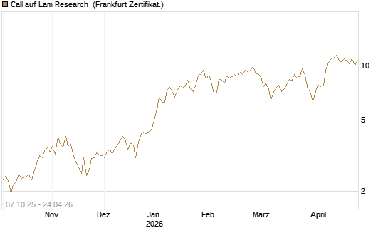 Call auf Lam Research [DZ BANK AG] Chart
