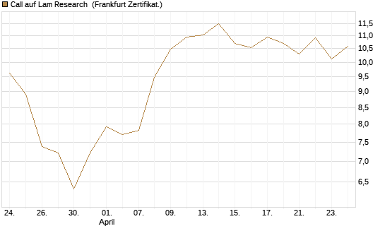 Call auf Lam Research [DZ BANK AG] Chart