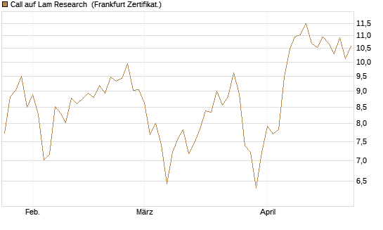 Call auf Lam Research [DZ BANK AG] Chart