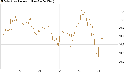 Call auf Lam Research [DZ BANK AG] Chart