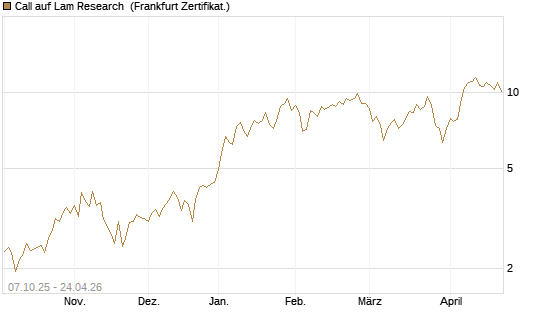 Call auf Lam Research [DZ BANK AG] Chart