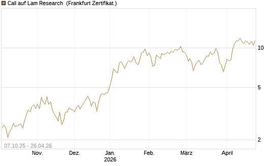 Call auf Lam Research [DZ BANK AG] Chart