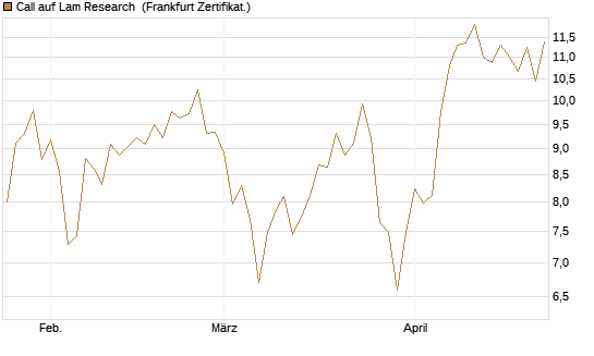 Call auf Lam Research [DZ BANK AG] Chart