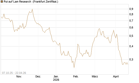Put auf Lam Research [DZ BANK AG] Chart