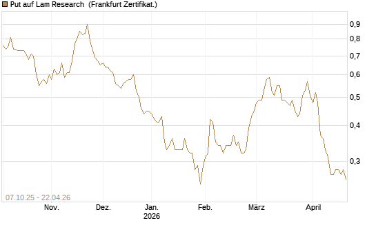 Put auf Lam Research [DZ BANK AG] Chart