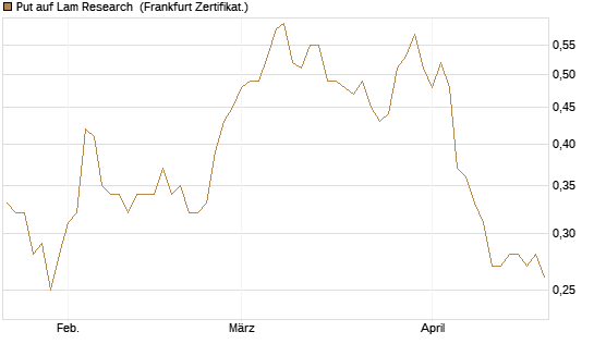 Put auf Lam Research [DZ BANK AG] Chart