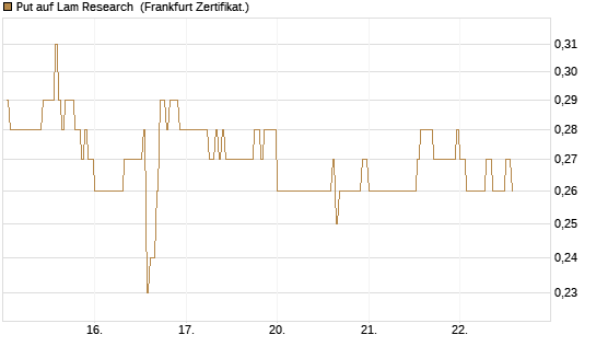 Put auf Lam Research [DZ BANK AG] Chart