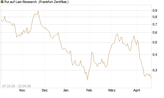 Put auf Lam Research [DZ BANK AG] Chart