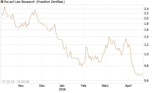 Put auf Lam Research [DZ BANK AG] Chart