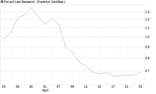 Put auf Lam Research [DZ BANK AG] Chart