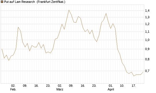 Put auf Lam Research [DZ BANK AG] Chart