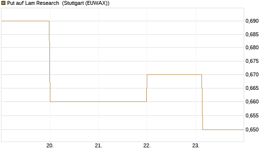 Put auf Lam Research [DZ BANK AG] Chart