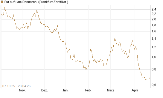 Put auf Lam Research [DZ BANK AG] Chart