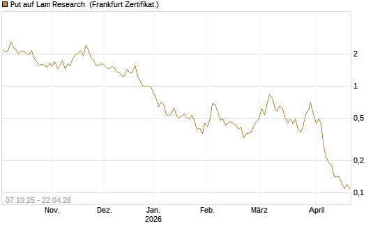 Put auf Lam Research [DZ BANK AG] Chart