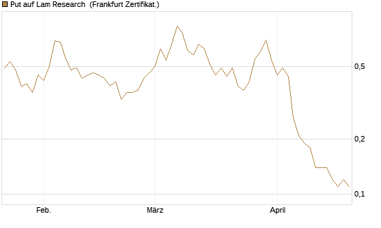 Put auf Lam Research [DZ BANK AG] Chart
