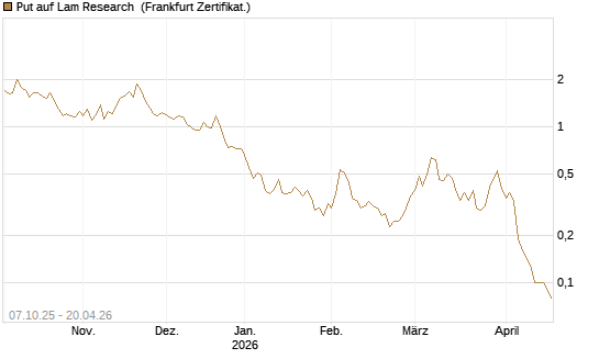 Put auf Lam Research [DZ BANK AG] Chart