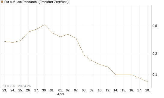 Put auf Lam Research [DZ BANK AG] Chart