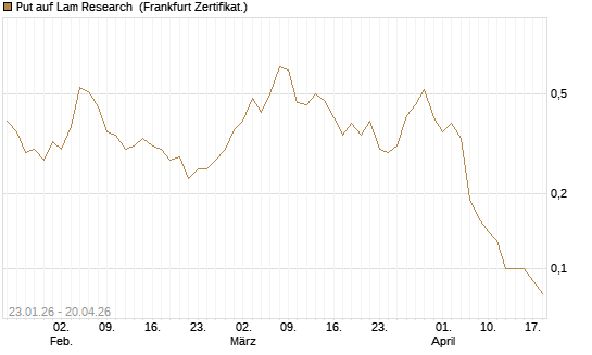 Put auf Lam Research [DZ BANK AG] Chart