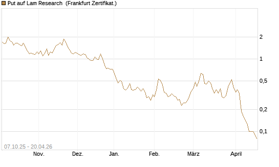 Put auf Lam Research [DZ BANK AG] Chart