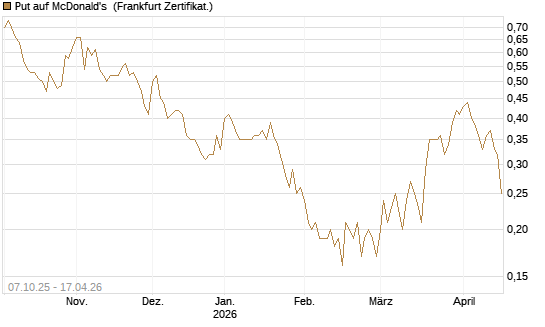 Put auf McDonald's [DZ BANK AG] Chart