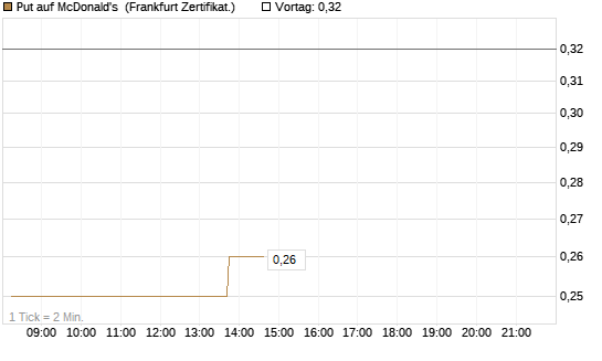 Put auf McDonald's [DZ BANK AG] Chart