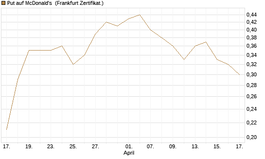 Put auf McDonald's [DZ BANK AG] Chart