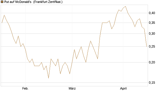 Put auf McDonald's [DZ BANK AG] Chart