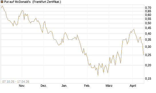 Put auf McDonald's [DZ BANK AG] Chart