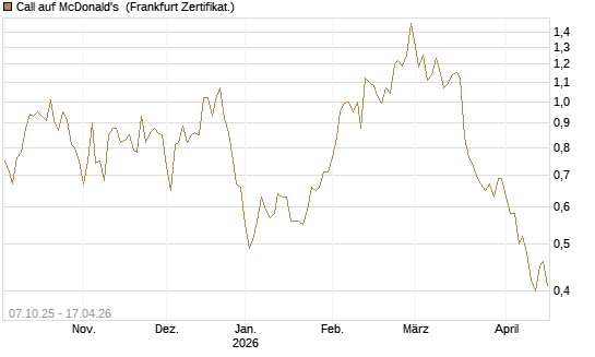 Call auf McDonald's [DZ BANK AG] Chart