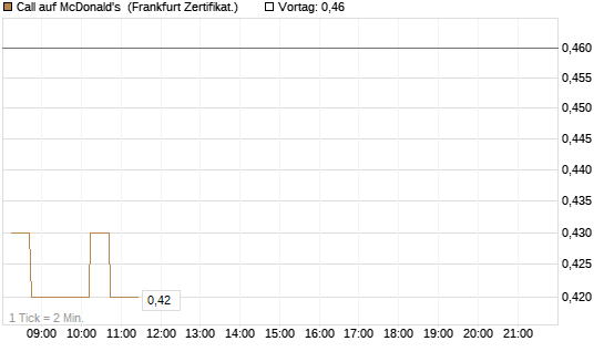Call auf McDonald's [DZ BANK AG] Chart