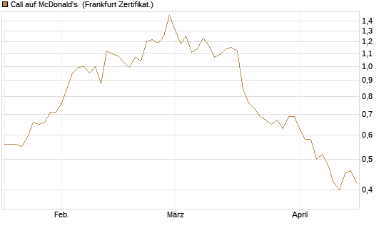 Call auf McDonald's [DZ BANK AG] Chart
