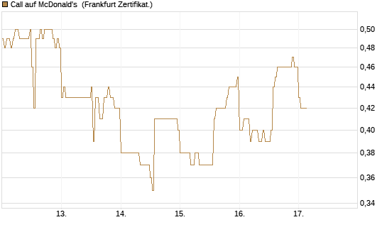 Call auf McDonald's [DZ BANK AG] Chart