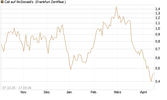 Call auf McDonald's [DZ BANK AG] Chart