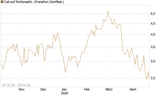 Call auf McDonald's [DZ BANK AG] Chart