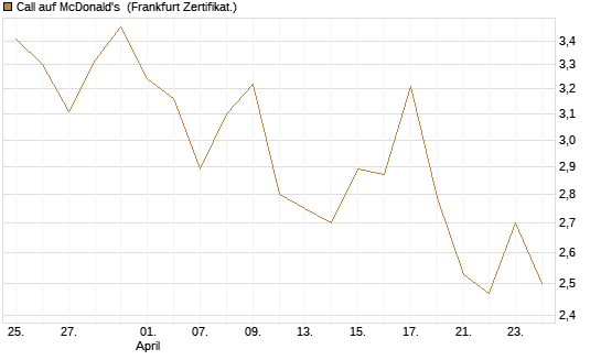 Call auf McDonald's [DZ BANK AG] Chart