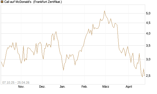 Call auf McDonald's [DZ BANK AG] Chart
