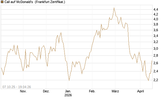 Call auf McDonald's [DZ BANK AG] Chart