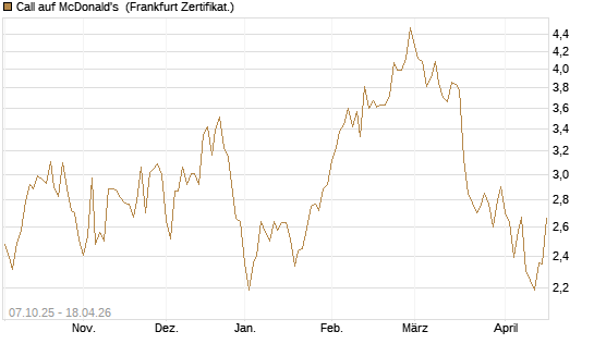 Call auf McDonald's [DZ BANK AG] Chart