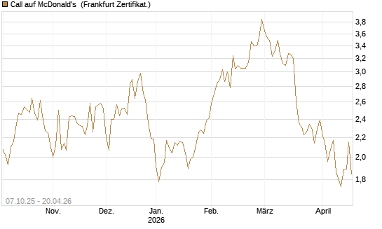 Call auf McDonald's [DZ BANK AG] Chart
