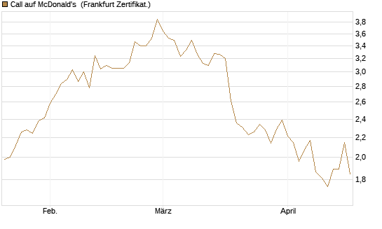 Call auf McDonald's [DZ BANK AG] Chart