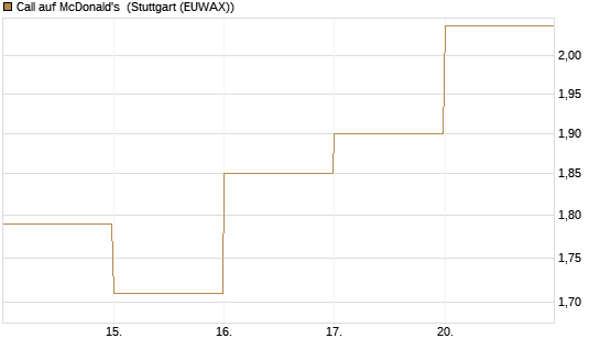 Call auf McDonald's [DZ BANK AG] Chart