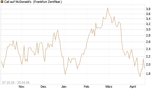 Call auf McDonald's [DZ BANK AG] Chart