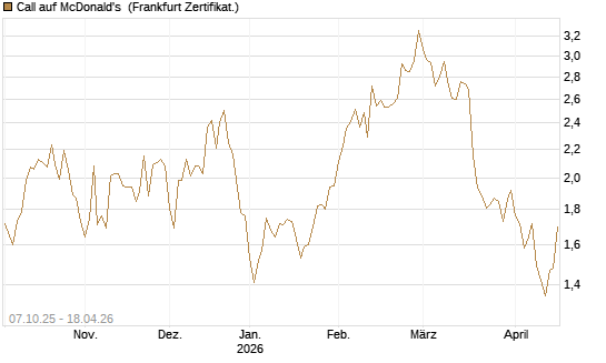 Call auf McDonald's [DZ BANK AG] Chart